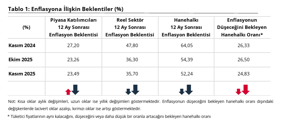 TCMB beklenti anketi yayımlandı: Piyasa, reel sektör ve vatandaşın enflasyon beklentisi ne oldu?-2