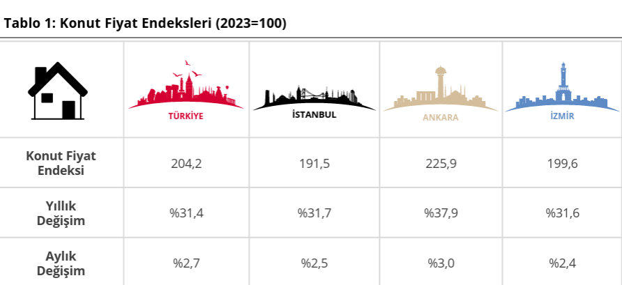 Konut fiyat endeksinde 22 ay sonra reel artış-2