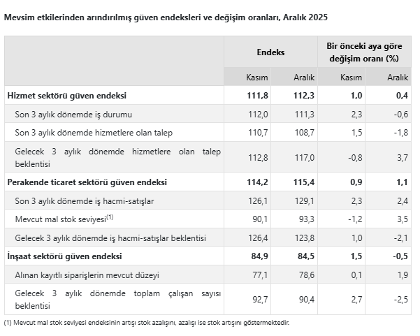 TÜİK duyurdu: Sektörel güven endeksleri belli oldu-2