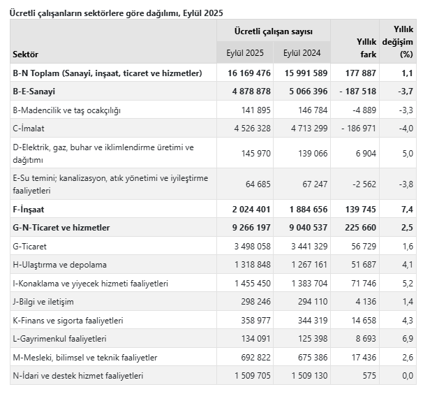 TÜİK, eylül ayına ilişkin ücretli çalışan rakamlarını duyurdu-2