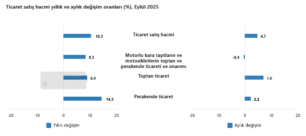 TÜİK duyurdu: Perakende satış hacmi yıllık arttı-3