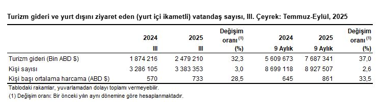 Turizmde güçlü tablo: Yılın üçüncü çeyreğine ait veriler paylaşıldı-4