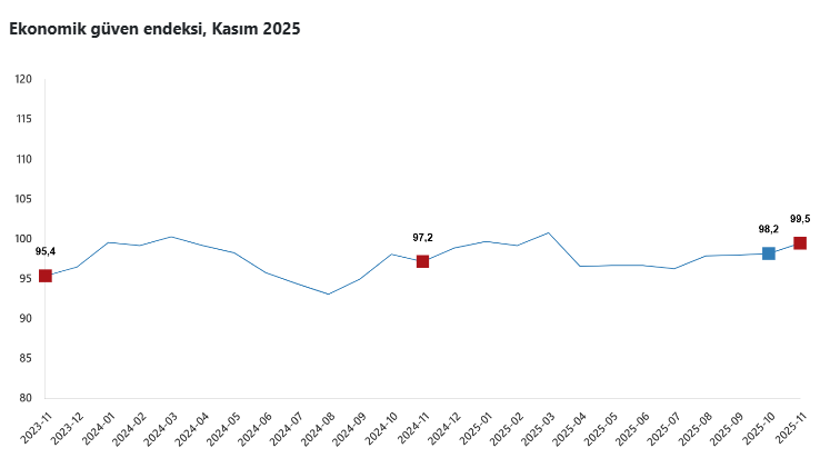 Ekonomi güven endeksi kasım ayında yükseldi-1