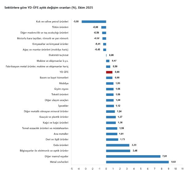 Yurt dışı üretici fiyat endeksinde hem yıllık hem aylık artış-6
