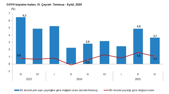 TÜİK açıkladı: Yılın 3. çeyreğine ilişkin büyüme rakamları belli oldu-2