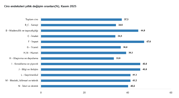 Ciro endeksi kasım ayında yıllık ve aylık bazda artış gösterdi-2