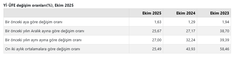 TÜİK açıkladı: Ekimde Yİ-ÜFE aylık ve yıllık arttı-1