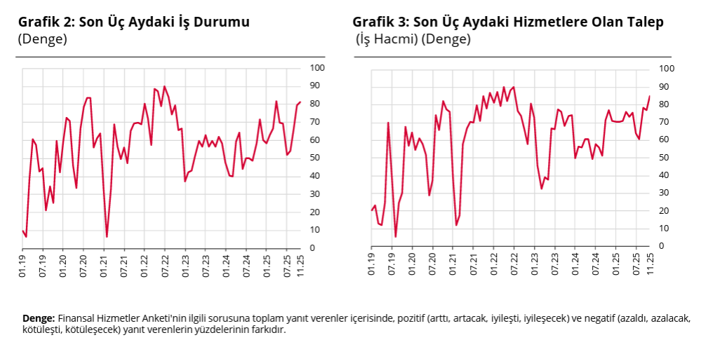 TCMB duyurdu: Finansal hizmetlerde güven endeksi yukarı yönlü seyretti-2