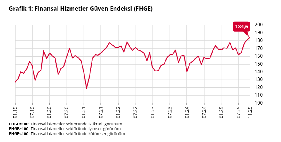 TCMB duyurdu: Finansal hizmetlerde güven endeksi yukarı yönlü seyretti-1