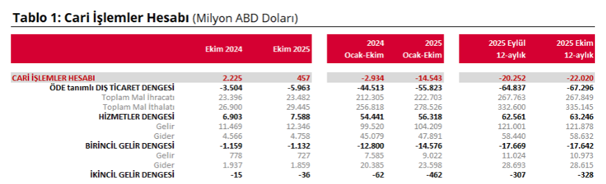 Cari işlemler hesabı ekim ayında fazla verdi-1