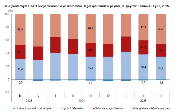 TÜİK açıkladı: Yılın 3. çeyreğine ilişkin büyüme rakamları belli oldu-5