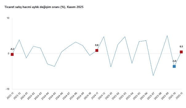 TÜİK açıkladı: Ticaret ve perakende satış hacminde artış-2