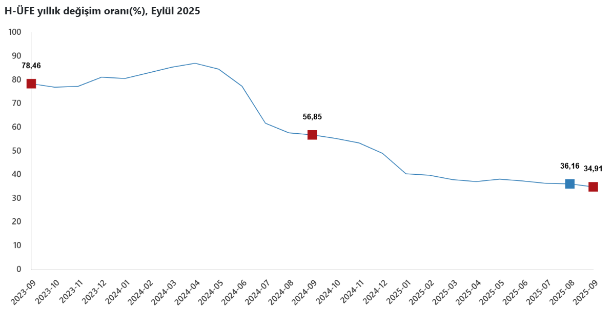 Eylül ayı Hizmet Üretici Fiyat Endeksi verileri açıklandı-2