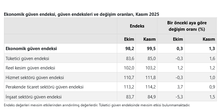 Ekonomi güven endeksi kasım ayında yükseldi-2