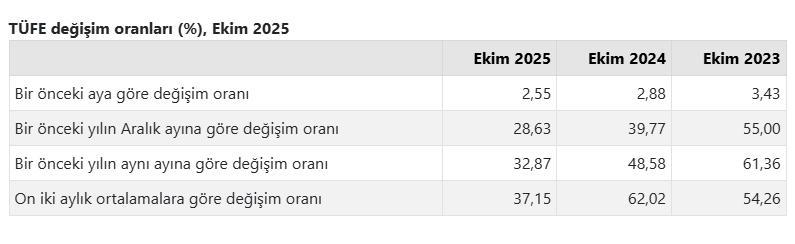 TÜİK ekim ayı enflasyon rakamlarını açıkladı-1