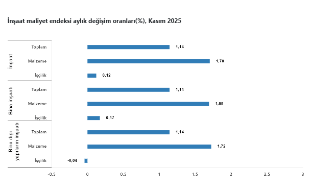 Kasımda inşaat maliyet endeksi yukarı yönlü seyretti-5