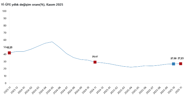 Yurt İçi Üretici Fiyat Endeksi kasımda arttı-2