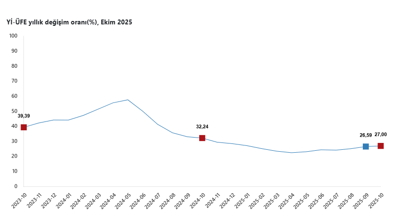 TÜİK açıkladı: Ekimde Yİ-ÜFE aylık ve yıllık arttı-2