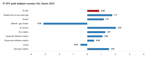 Yurt İçi Üretici Fiyat Endeksi kasımda arttı-5