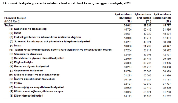 2024 yılına ait İşgücü Maliyeti İstatistikleri açıklandı-2