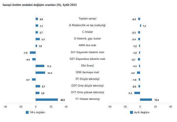 TÜİK açıkladı: Sanayi üretimi aylık bazda azalırken, yıllık arttı-3