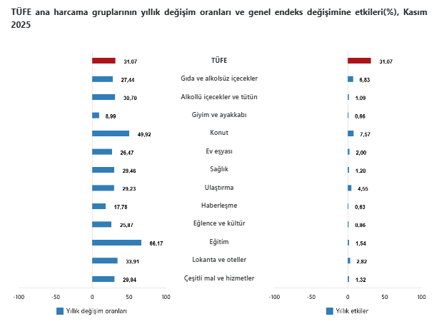 TÜİK, kasım ayı enflasyonunu açıkladı-3
