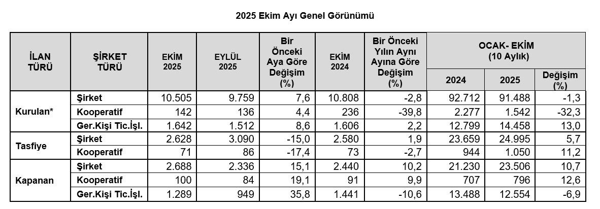TOBB açıkladı: 2025'in ilk 10 ayında kapanan şirket sayısında artış-1