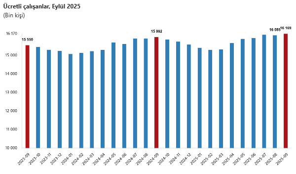 TÜİK, eylül ayına ilişkin ücretli çalışan rakamlarını duyurdu-1