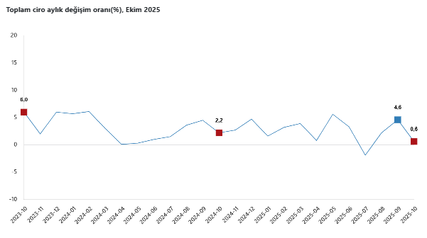 Ciro endeksleri ekim ayında arttı-3