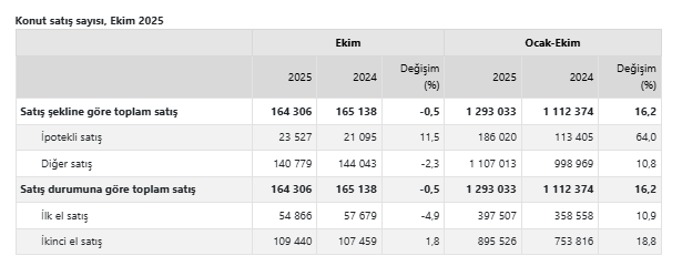 TÜİK açıkladı: Yıllık bazda konut satışları geriledi-2