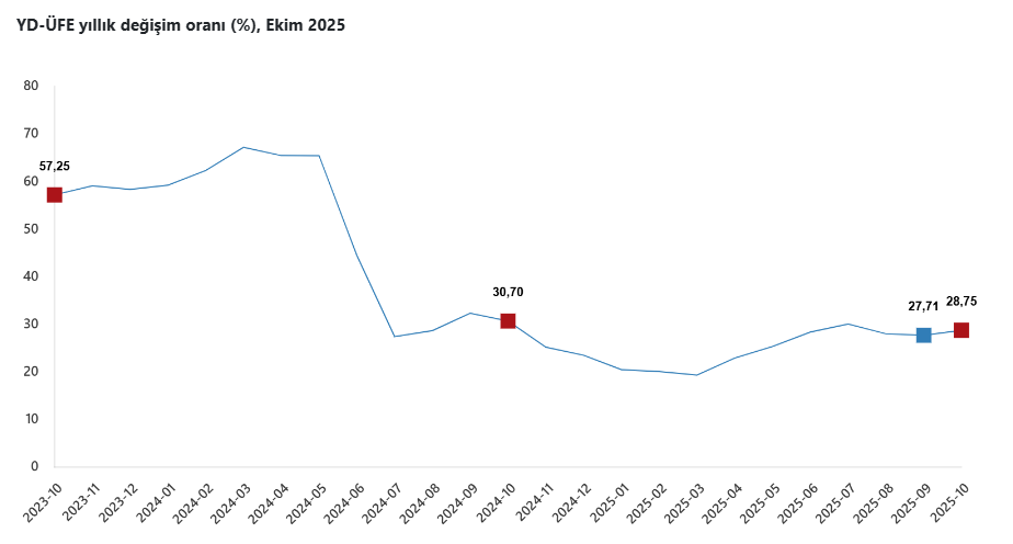 Yurt dışı üretici fiyat endeksinde hem yıllık hem aylık artış-2