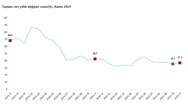 Ciro endeksi kasım ayında yıllık ve aylık bazda artış gösterdi-1