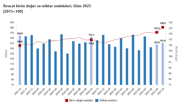 TÜİK, ekim ayına ait dış ticaret verilerini açıkladı-1