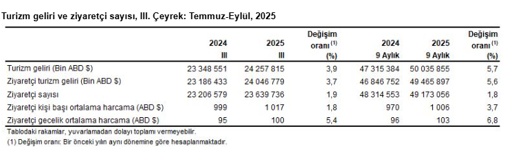 Turizmde güçlü tablo: Yılın üçüncü çeyreğine ait veriler paylaşıldı-1