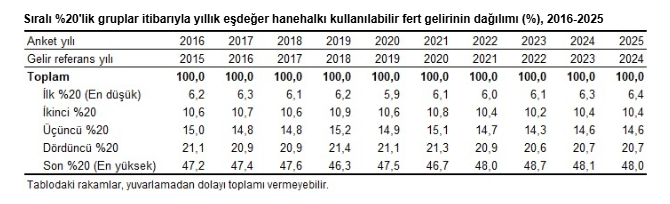 TÜİK açıkladı: Gelir dağılımında yeni tablo belli oldu-1