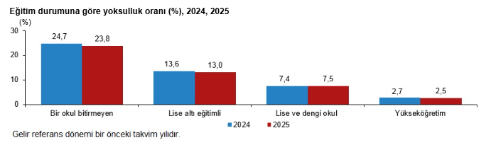 Veriler belli oldu: Yoksulluk oranı bir önceki yıla göre azaldı-3