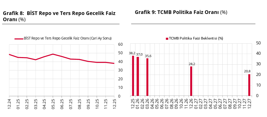 Piyasanın enflasyon, faiz, büyüme beklentileri belli oldu-3