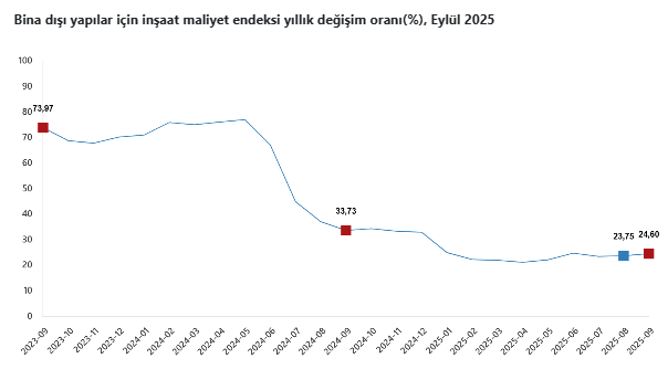 İnşaat maliyet endeksi eylül ayında artış gösterdi-3
