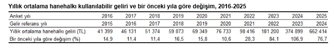 TÜİK açıkladı: Gelir dağılımında yeni tablo belli oldu-3