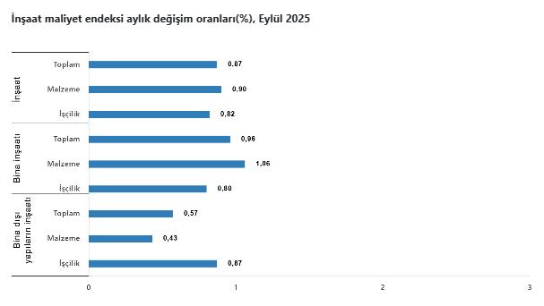 İnşaat maliyet endeksi eylül ayında artış gösterdi-5