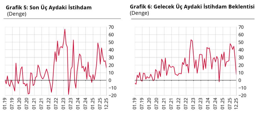 TCMB verileri açıkladı: Finansal hizmetlere güven geriledi-2