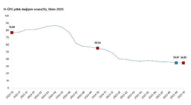 Hizmet üretici fiyat endeksinde aylık ve yıllık artış-2