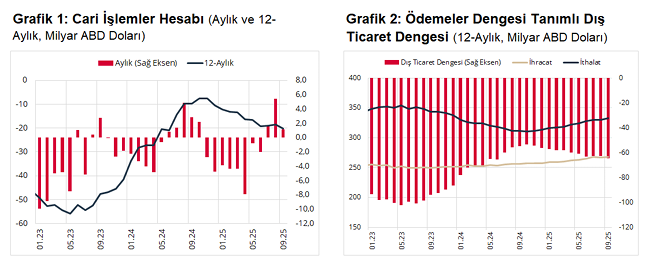 TCMB açıkladı: Cari denge eylül ayında fazla verdi-2