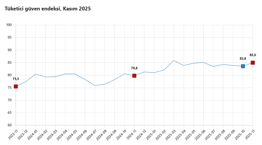 TÜİK açıkladı: Tüketici güveni 5 ayın zirvesine ulaştı-1