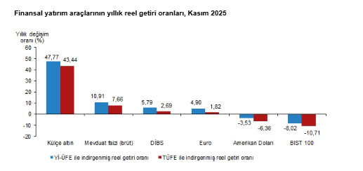 TÜİK açıkladı: Kasımda en çok hangi yatırım aracı kazandırdı?-4