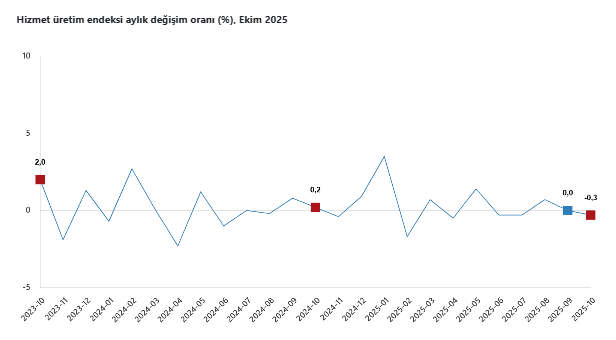 Hizmet üretim endeksi ekimde yıllık bazda arttı-2