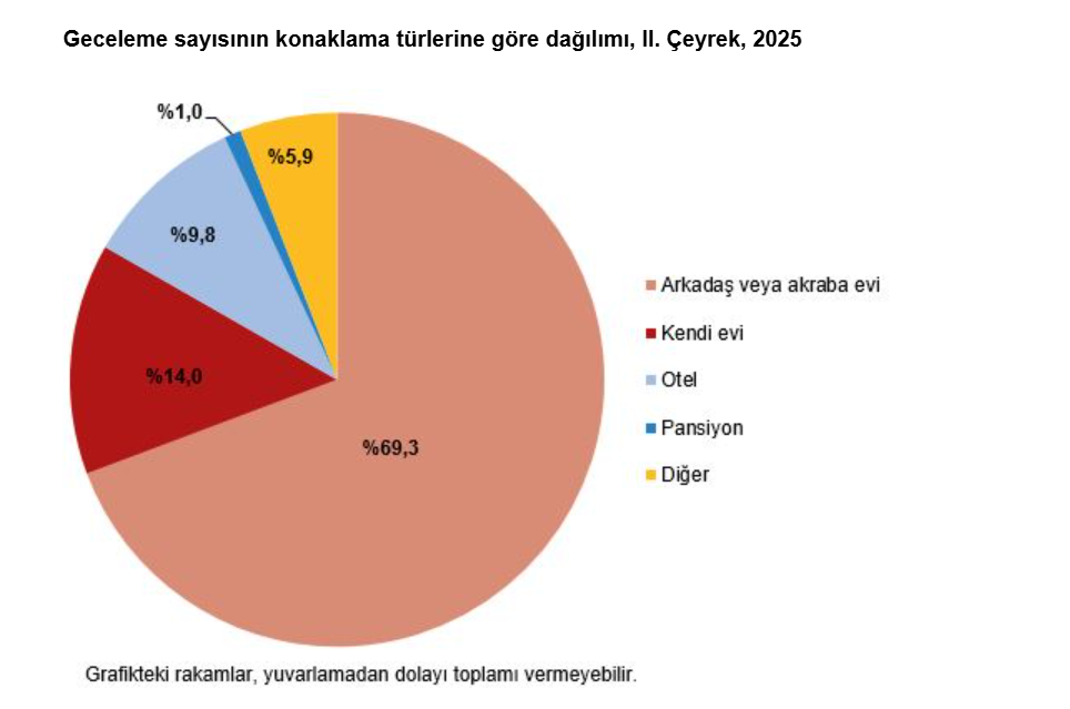 TÜİK açıkladı: Yerli turistlerin seyahat harcamaları ne kadar arttı?-7