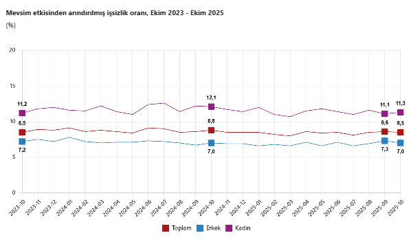 TÜİK açıkladı: Ekim ayına ait işsizlik rakamları belli oldu-1