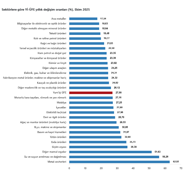 TÜİK açıkladı: Ekimde Yİ-ÜFE aylık ve yıllık arttı-4