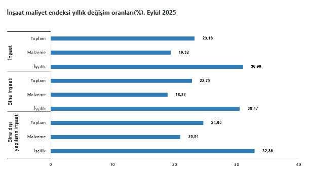 İnşaat maliyet endeksi eylül ayında artış gösterdi-4